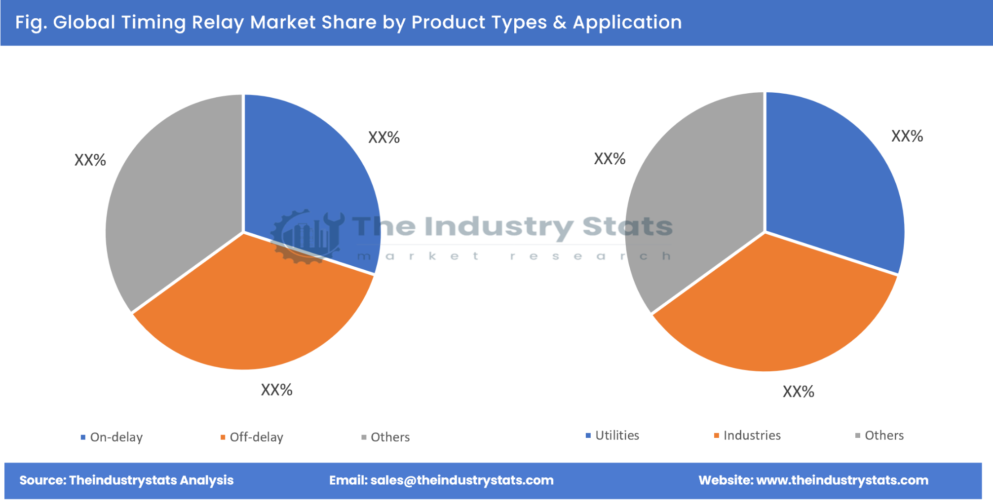 Timing Relay Share by Product Types & Application